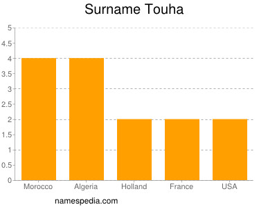 Familiennamen Touha