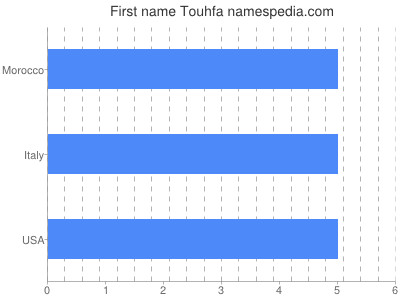 Vornamen Touhfa