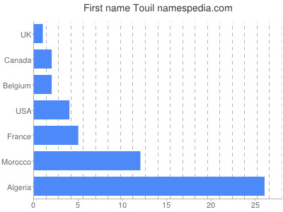 Vornamen Touil
