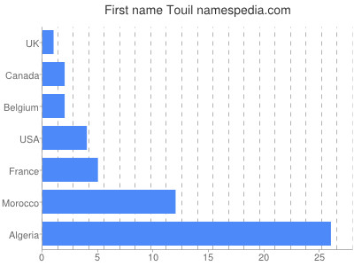 prenom Touil