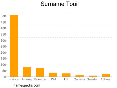 Familiennamen Touil