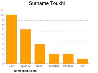 Familiennamen Toukhi
