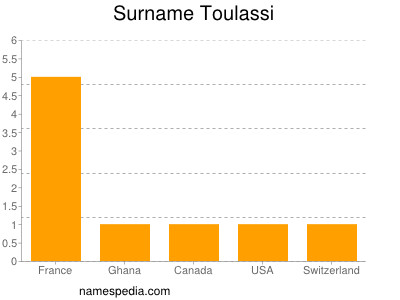 Surname Toulassi