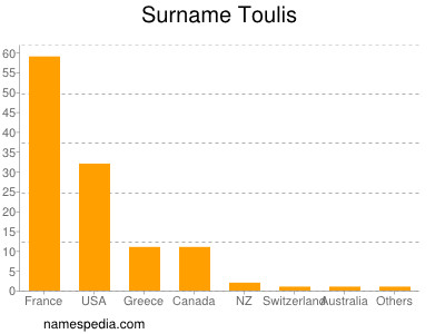 Familiennamen Toulis