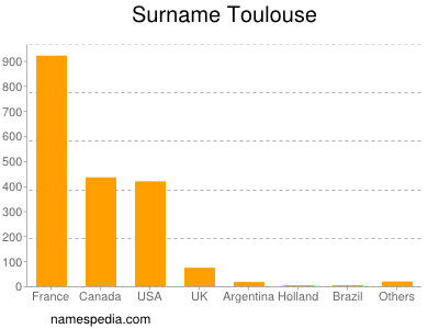 Surname Toulouse