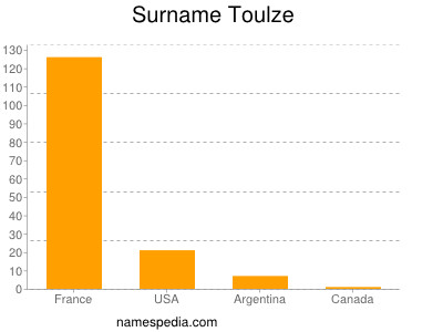 Familiennamen Toulze