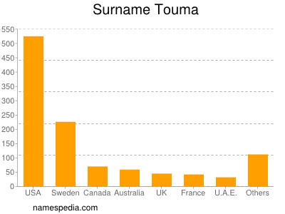 Familiennamen Touma