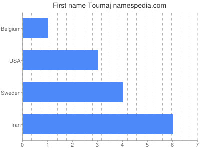 Given name Toumaj