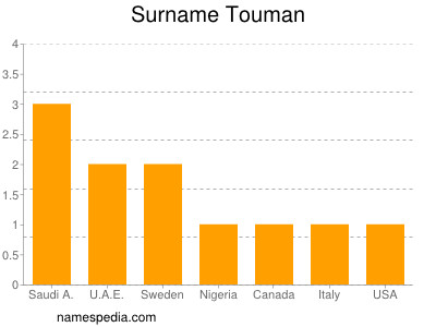 Familiennamen Touman