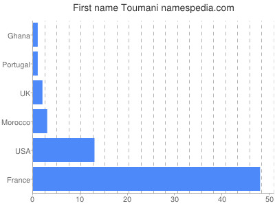 prenom Toumani