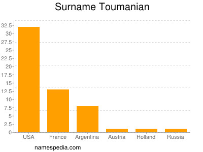 Surname Toumanian