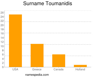 nom Toumanidis