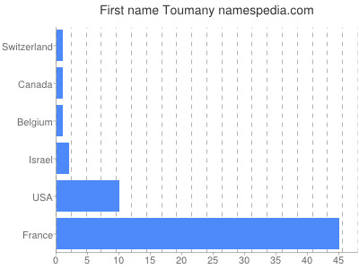 prenom Toumany