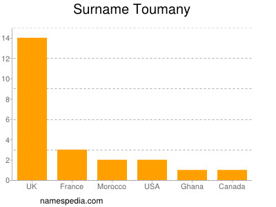 Familiennamen Toumany