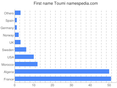 prenom Toumi