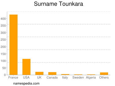 Familiennamen Tounkara