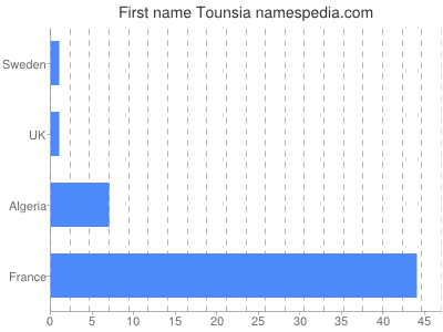 Vornamen Tounsia