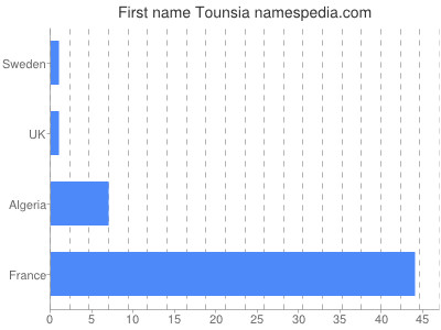 prenom Tounsia