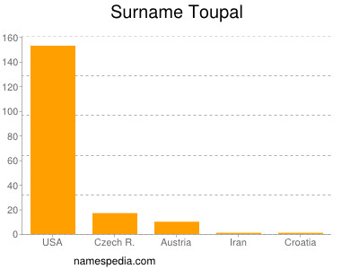 Familiennamen Toupal