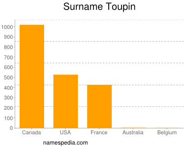 Surname Toupin