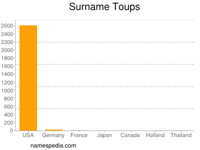 Familiennamen Toups