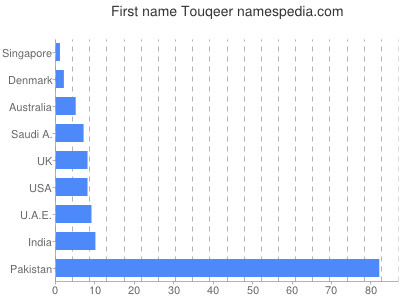 prenom Touqeer