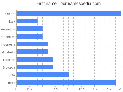 prenom Tour