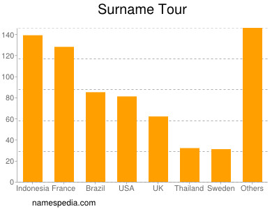 Familiennamen Tour