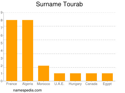 Surname Tourab