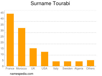 Familiennamen Tourabi