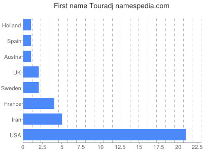 prenom Touradj