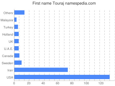 prenom Touraj