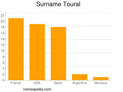 Surname Toural