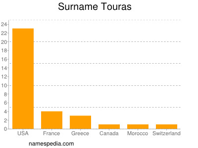 Familiennamen Touras