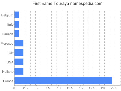 Vornamen Touraya