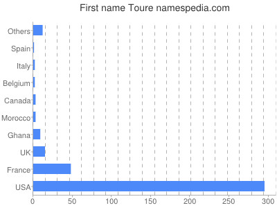 Given name Toure