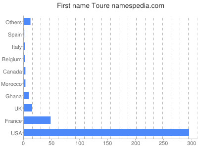 prenom Toure