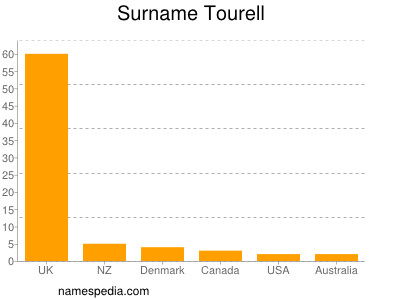 nom Tourell