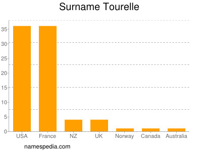 Surname Tourelle