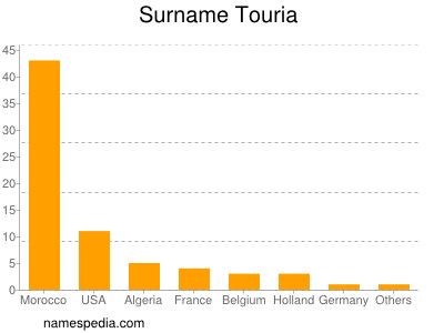 Familiennamen Touria