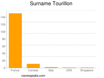 nom Tourillon