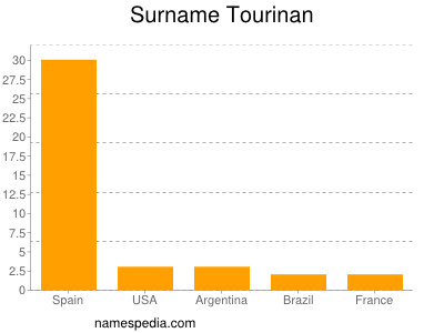 Surname Tourinan