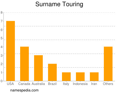 Familiennamen Touring