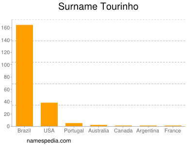 nom Tourinho