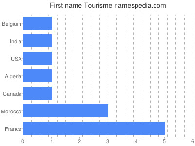 Vornamen Tourisme