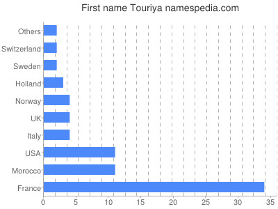 Vornamen Touriya