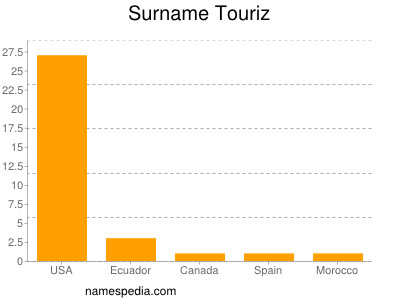 nom Touriz