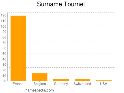 Familiennamen Tournel