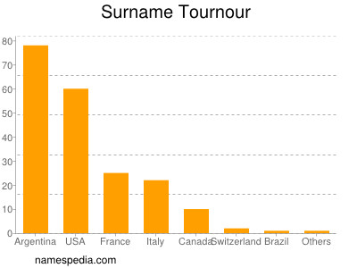 Familiennamen Tournour