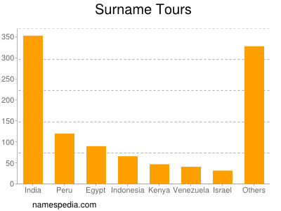 Familiennamen Tours